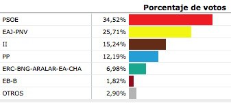 Hauteskundeen emaitzak, Eibarren