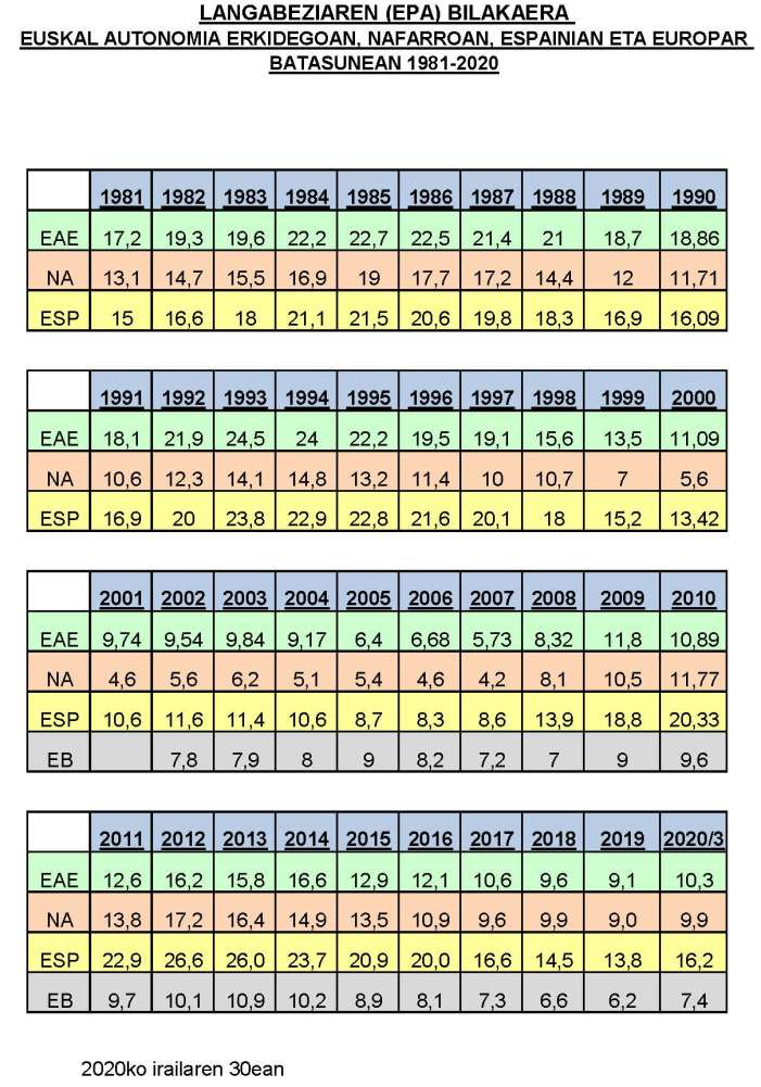 2020 hirugarren hiruhilabetea