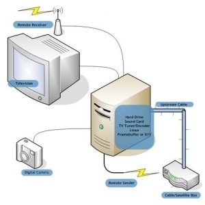 MythTV bideo-grabagailu eta multimedia-zentro softwarea IV: MythTV instalatzeko ekipoa