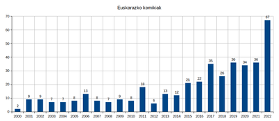 2022, euskarazko komikigintzarako inoizko urterik onena