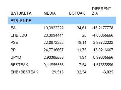 EITBk alderdiei eskeinitako denbora