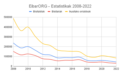EibarOrg blog-komunitateko edukia eta estatistikak 2022. urtean (eta 2008-2022 laburpena)