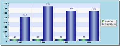 Eibarko hegazti habiagileen urteroko jarraipena, SACRE 2018