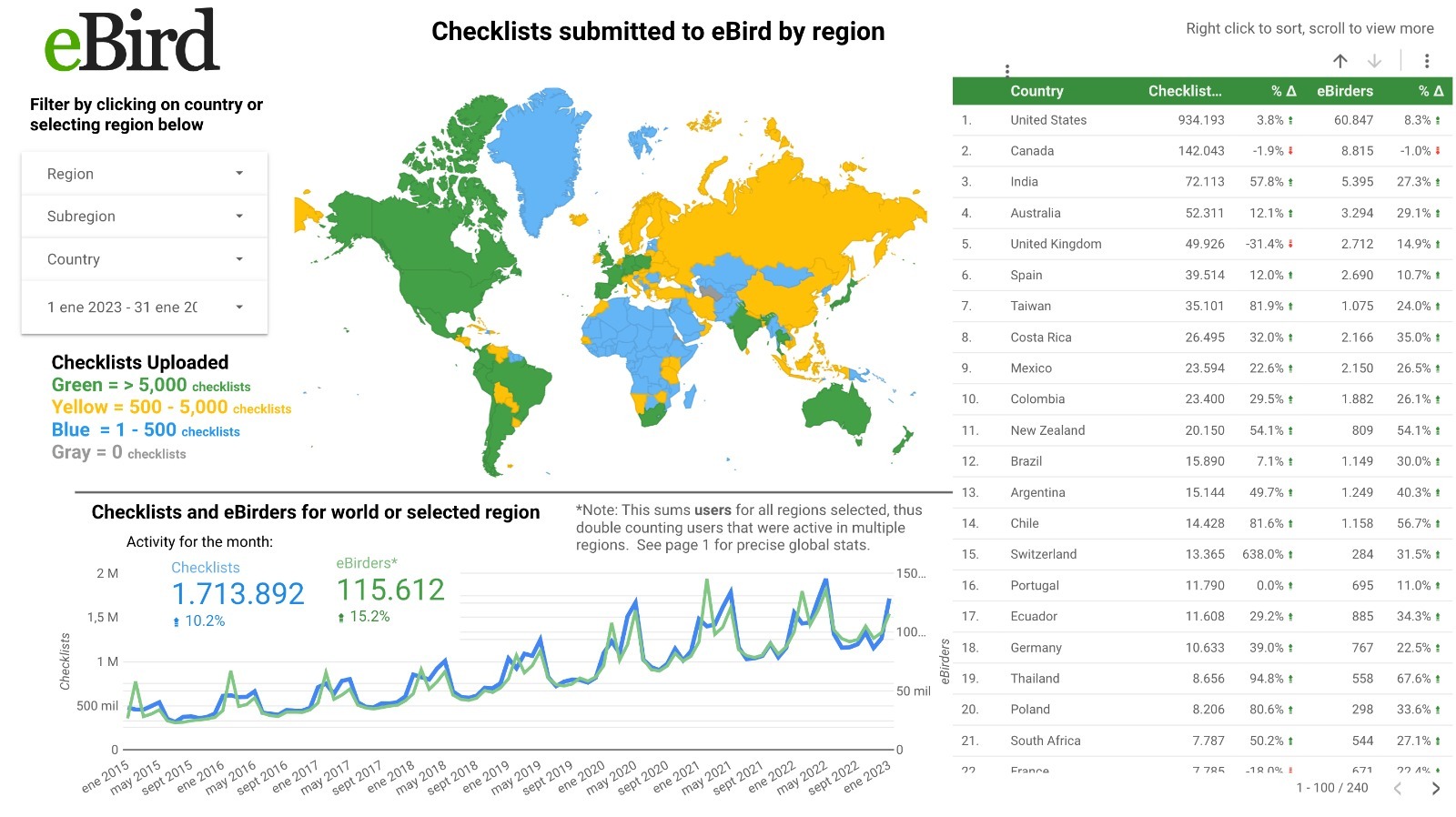 ebird data statistics 2022