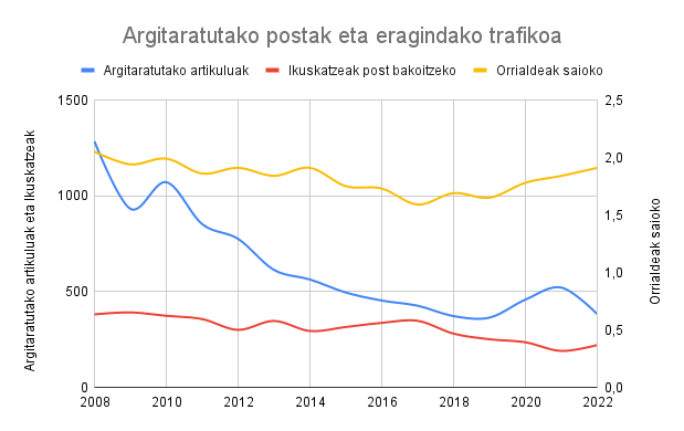 EibarOrg blog komunitatea, estatistikak 2008-2022 - Argitaratutako postak eta eragindako trafikoa