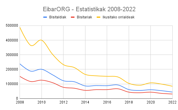 EibarOrg blog komunitatea - Estatistikak eta trafikoa 2008-2022