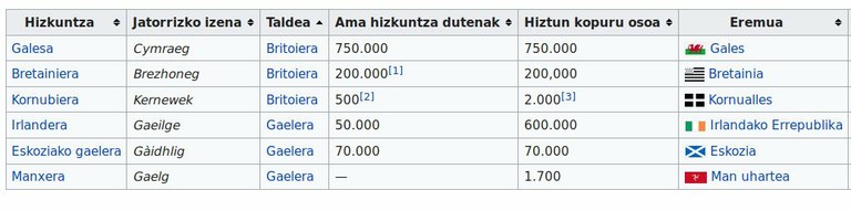 Hizkuntza zeltikoak, egoera, hedadura, hiztunak Hizkuntza zeltikoak, egoera, hedadura, hiztunak