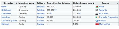 Hizkuntza zeltikoak, egoera, hedadura, hiztunak Hizkuntza zeltikoak, egoera, hedadura, hiztunak